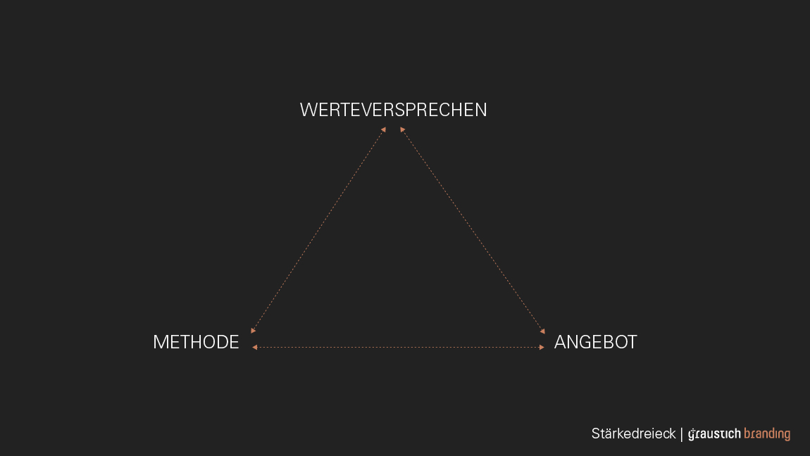 Corporate Identity Tool - Das Stärkedreieck